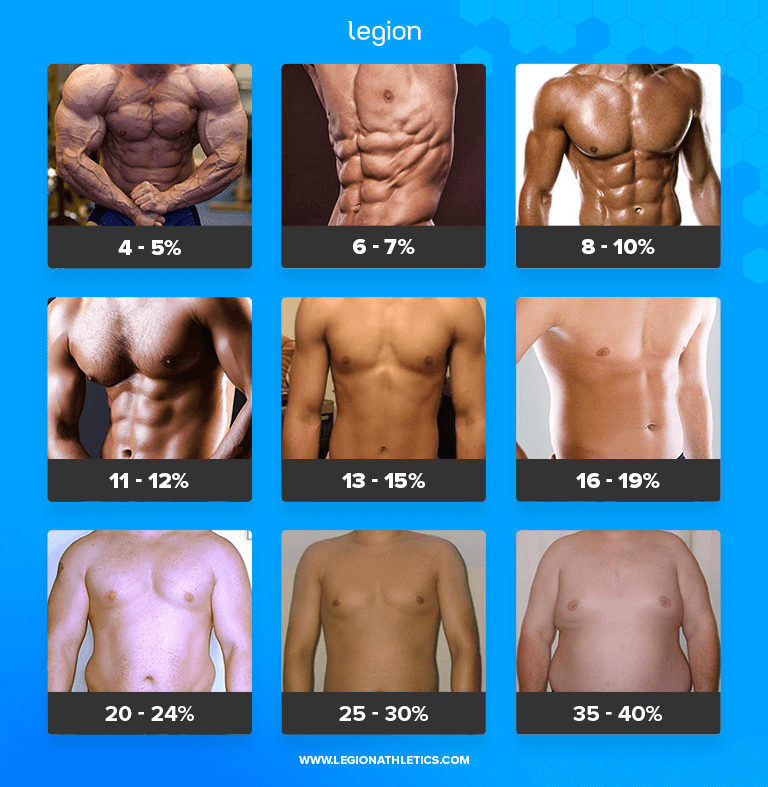 Body fat percentages